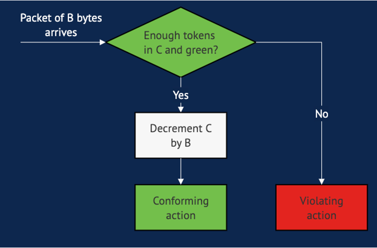 ../../_images/policer-1r2c-aware.png