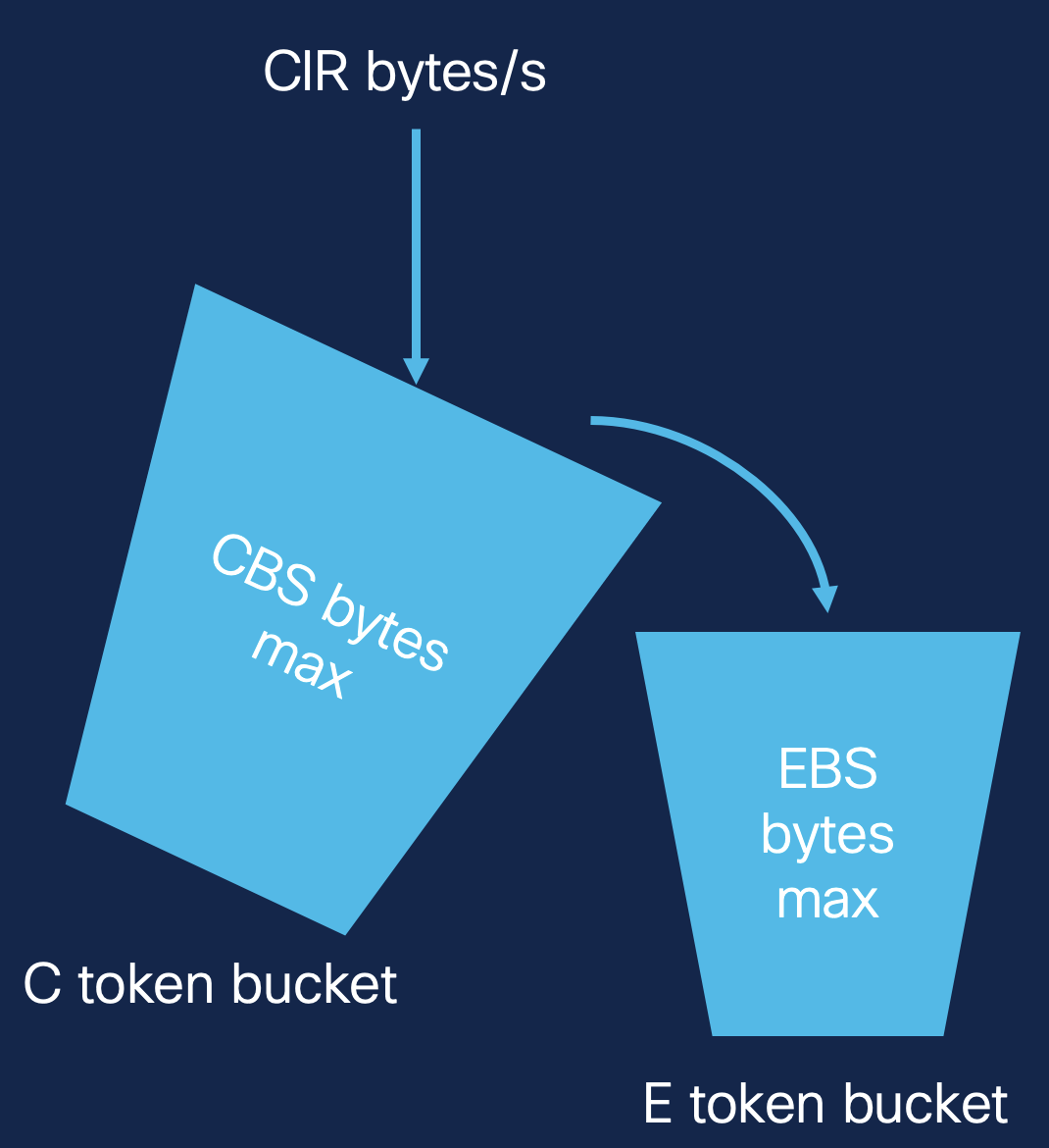 ../../_images/policer-1r3c-bucket.png