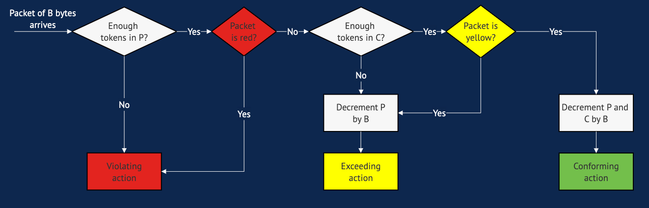 ../../_images/policer-2r3c-aware.png