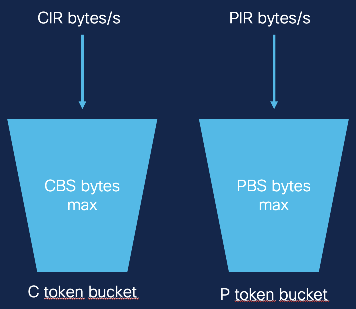 ../../_images/policer-2r3c-bucket.png